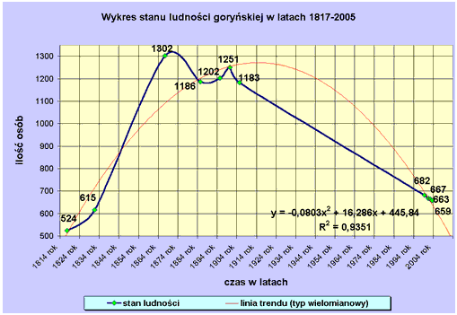 Populacja Gorynia na przestrzeni wiekw.